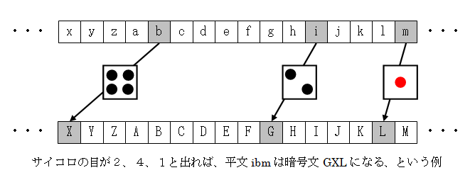 乱数で文字に対するシフト量を変える